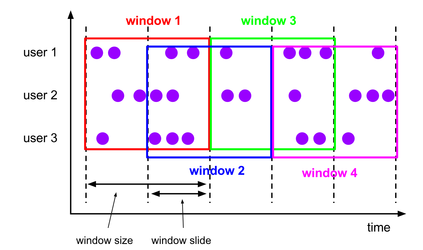 **Figure 2** Hopping window