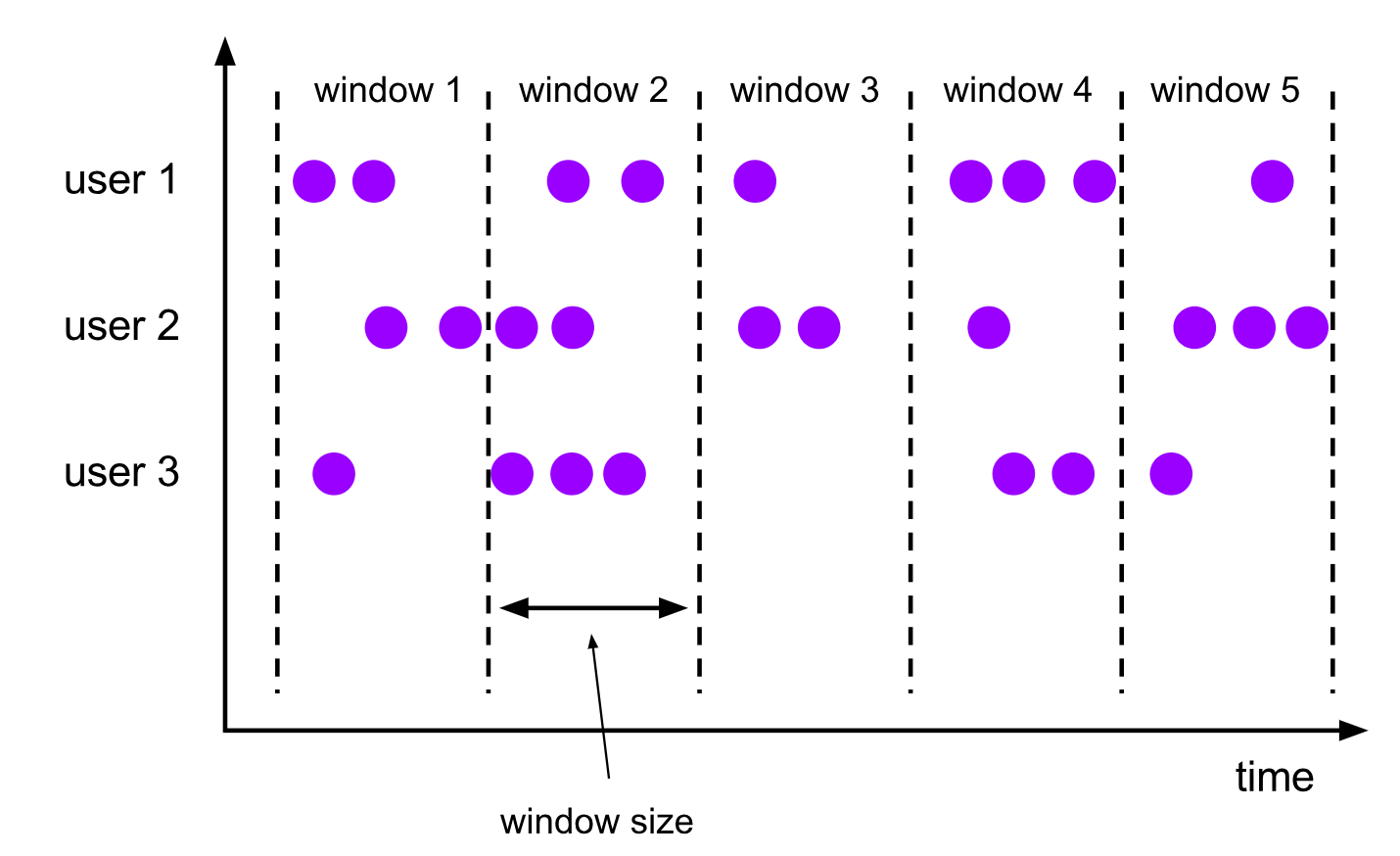 **Figure 1** Tumbling window