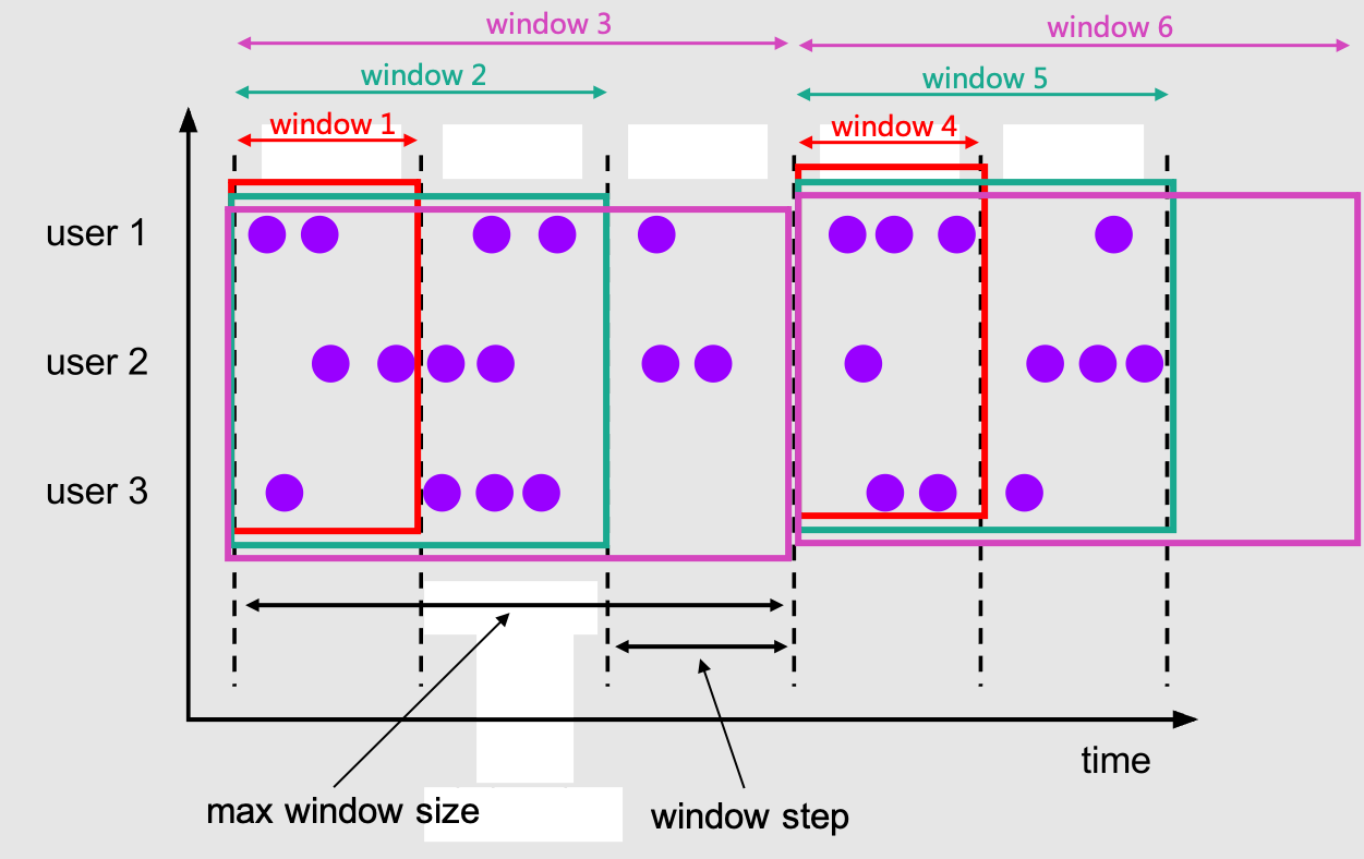 **Figure 3** Cumulating window