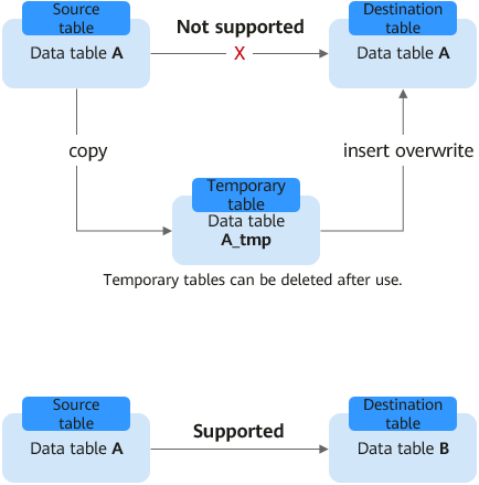 **Figure 1** Alternative solution for self-read and self-write scenarios by running insert overwrite