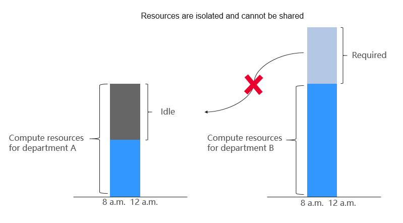 **Figure 2** Resource waste due to resource isolation