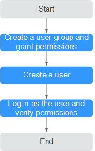 **Figure 1** Process for granting DLI permissions