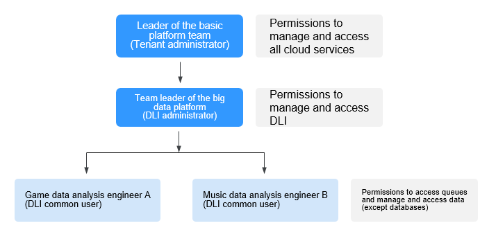 **Figure 1** Granting permissions