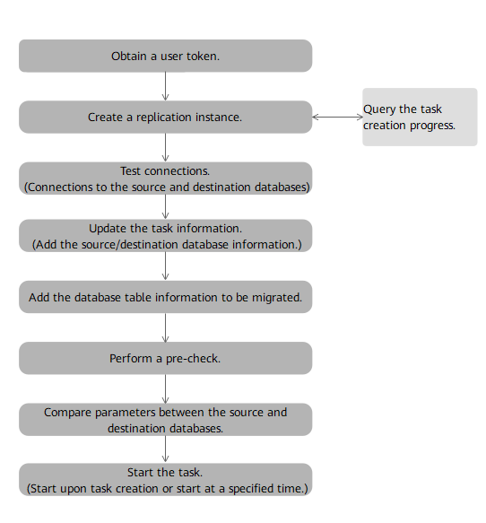 **Figure 1** Process of creating a real-time migration task