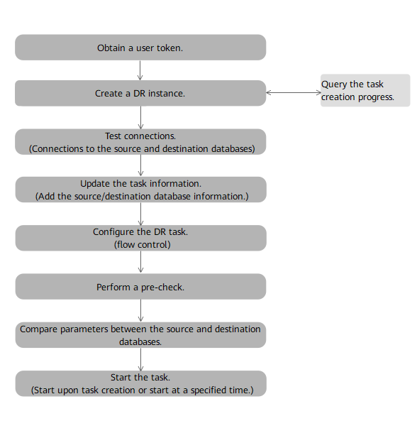 **Figure 3** Process of creating a real-time DR task
