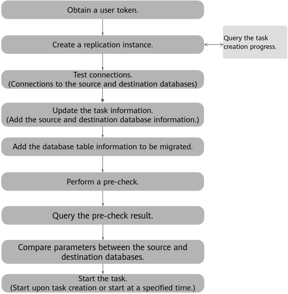 **Figure 1** Process of creating a real-time migration task