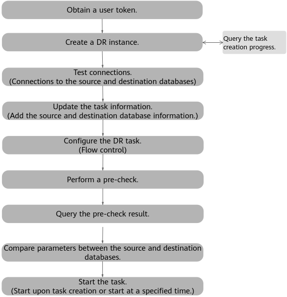 **Figure 3** Process of creating a real-time DR task