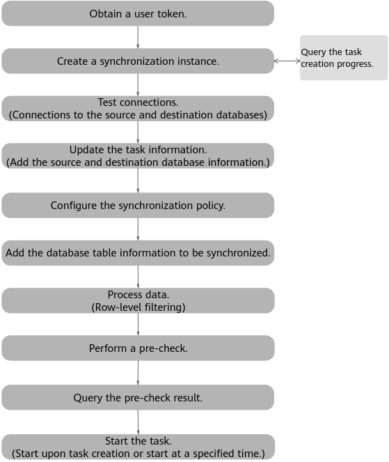 **Figure 2** Process of creating a real-time synchronization task