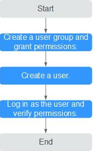 **Figure 1** Process for granting DRS permissions