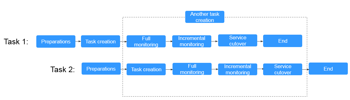 **Figure 2** Flow chart