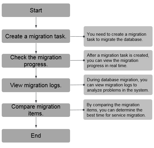 **Figure 1** Migration process