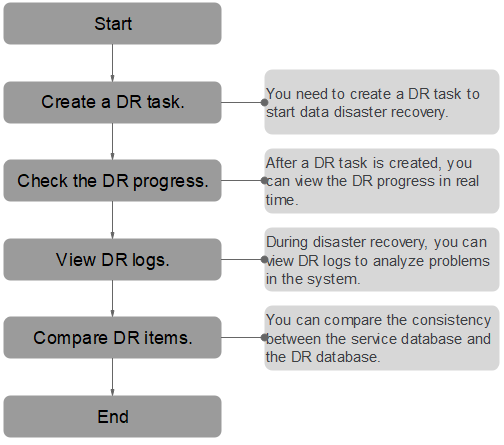 **Figure 1** Disaster recovery process