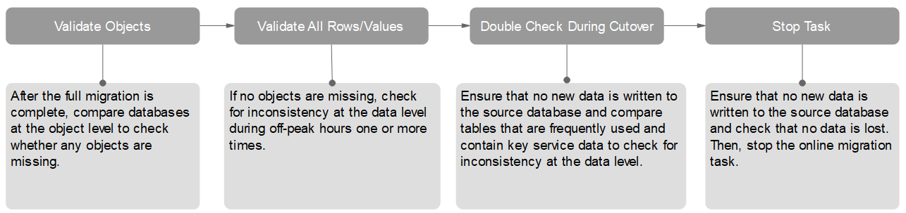 **Figure 1** Comparison process