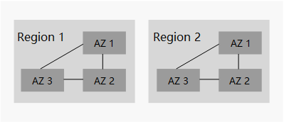 **Figure 1** Region and AZ