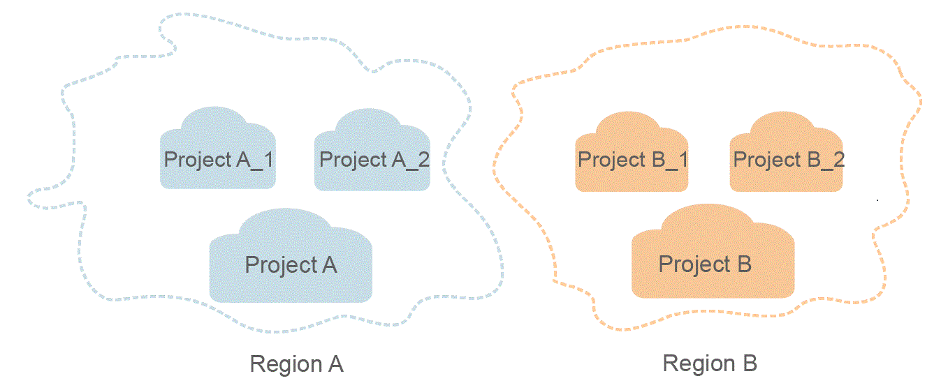 **Figure 2** Project isolating model