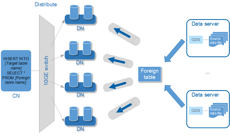 **Figure 2** Parallel import from multiple data servers