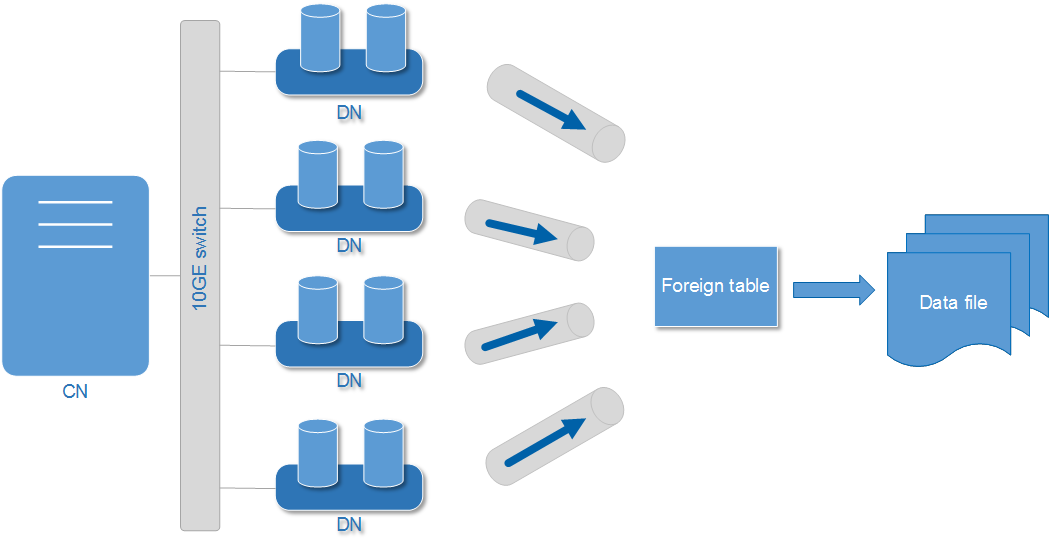 **Figure 1** Exporting data using foreign tables