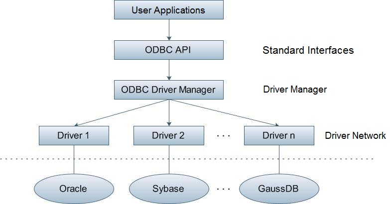 **Figure 1** ODBC system structure