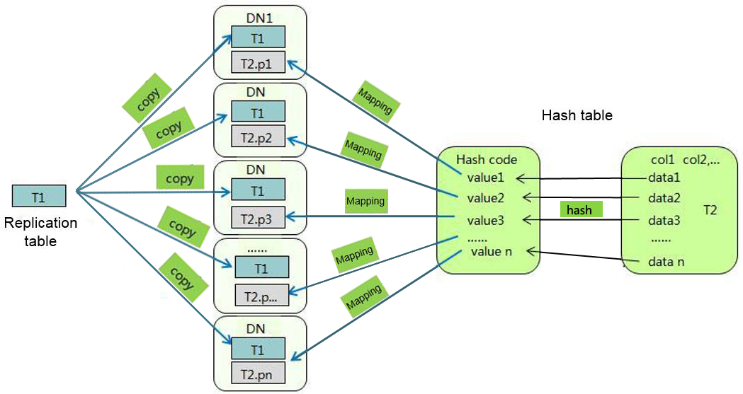 **Figure 1** Replication table and hash table