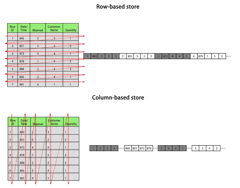 **Figure 1** Differences between row storage and column storage