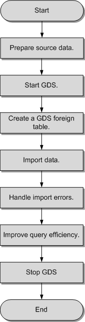 **Figure 3** Concurrent import procedure of GDS