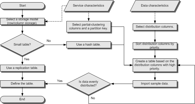 **Figure 1** Procedure of defining a table