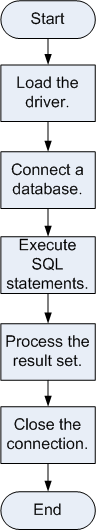 **Figure 1** JDBC-based application development process