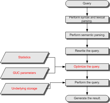 **Figure 1** Execution process of query-related SQL statements by the SQL engine