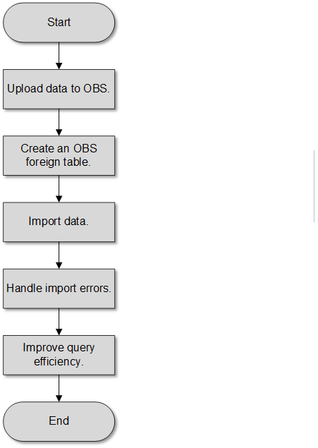 **Figure 2** Parallel import procedure