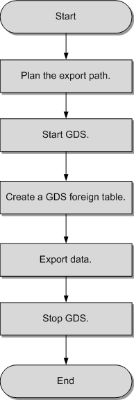 **Figure 2** Concurrent data export