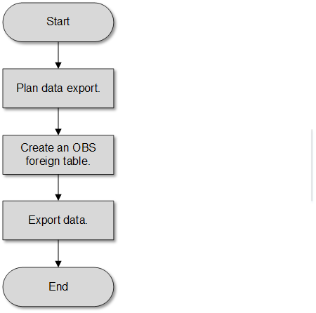 **Figure 2** Concurrent data export