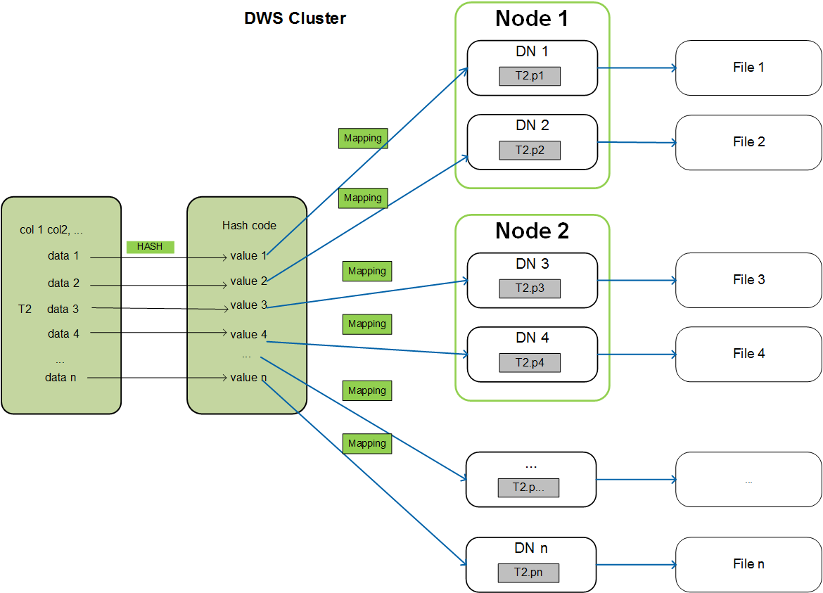 **Figure 1** Hash distribution principle