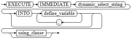 **Figure 1** EXECUTE IMMEDIATE dynamic_select_clause::=