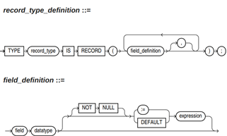 **Figure 1** Syntax of the record type