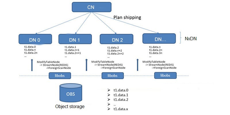 **Figure 1** Parallel data import using OBS foreign tables