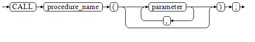 **Figure 1** call_clause::=