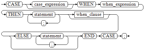 **Figure 1** case_when::=