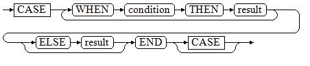 **Figure 1** case::=