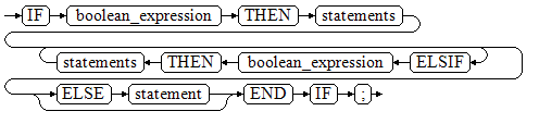 **Figure 3** IF_THEN_ELSIF_ELSE::=