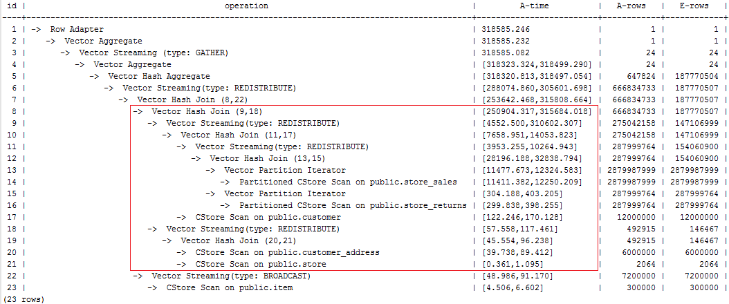 **Figure 2** Using rows hints for optimization