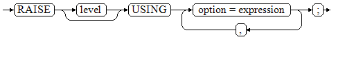 **Figure 4** raise_option::=