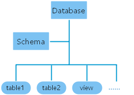 **Figure 1** Hierarchical Permission Management