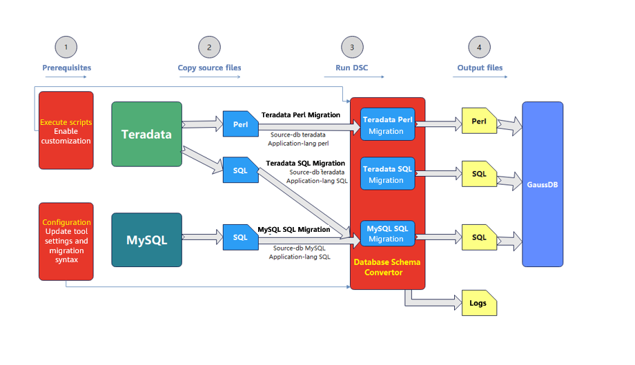 **Figure 1** DSC migration process