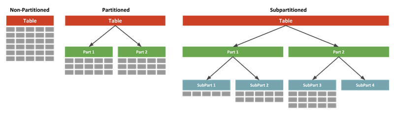 **Figure 1** Partitioning and sub-partitioning of tables