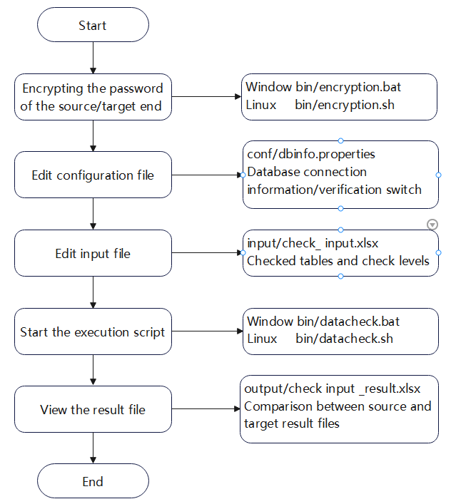 **Figure 1** DataCheck process
