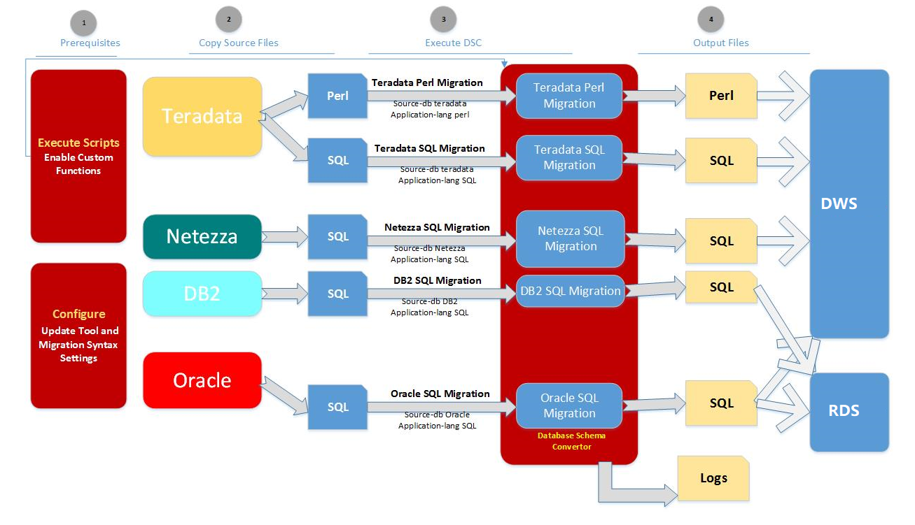 **Figure 1** DSC migration process