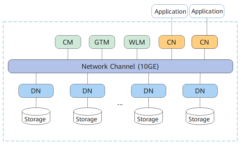 **Figure 2** Logical cluster architecture