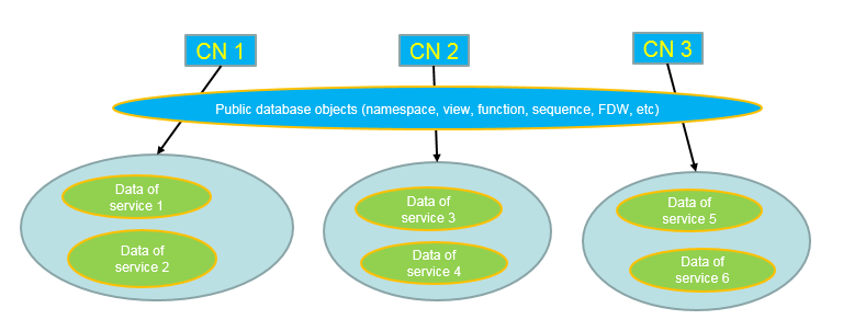 **Figure 4** Logical cluster-based multi-service data and multi-tenant management