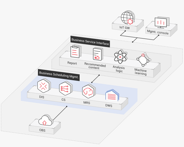 **Figure 3** IoT