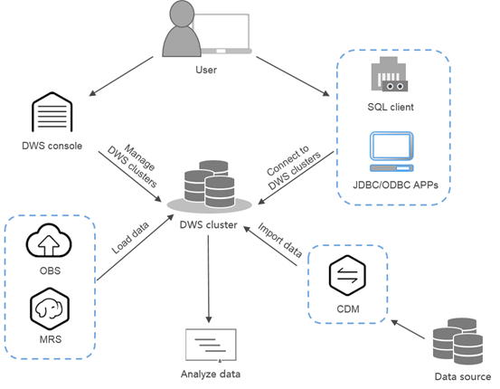 **Figure 1** Process for using GaussDB(DWS)